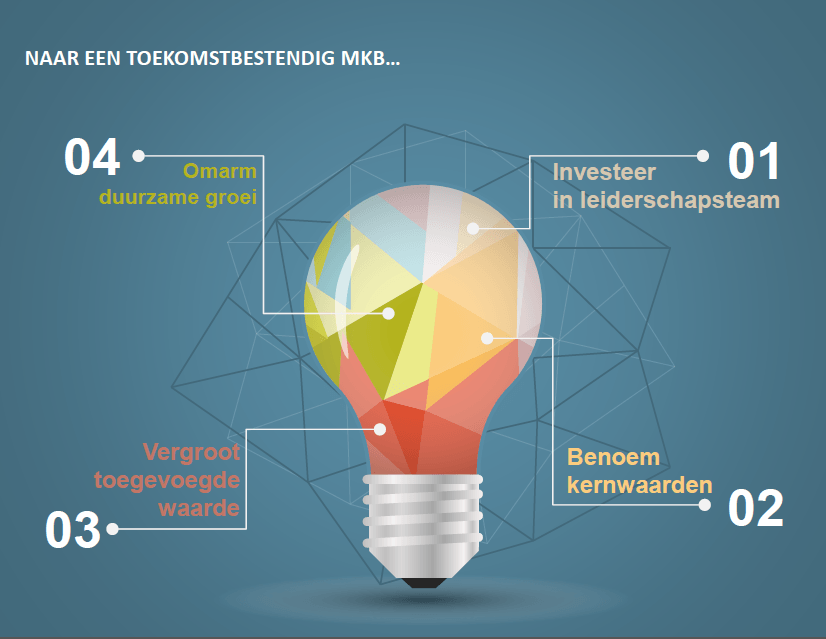 Fundament voor duurzame groei