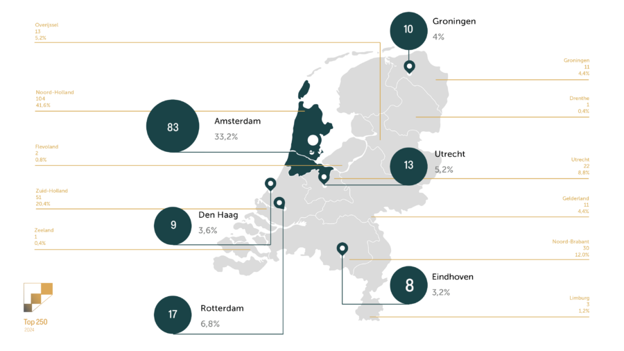 Top 250 grafiek provincies