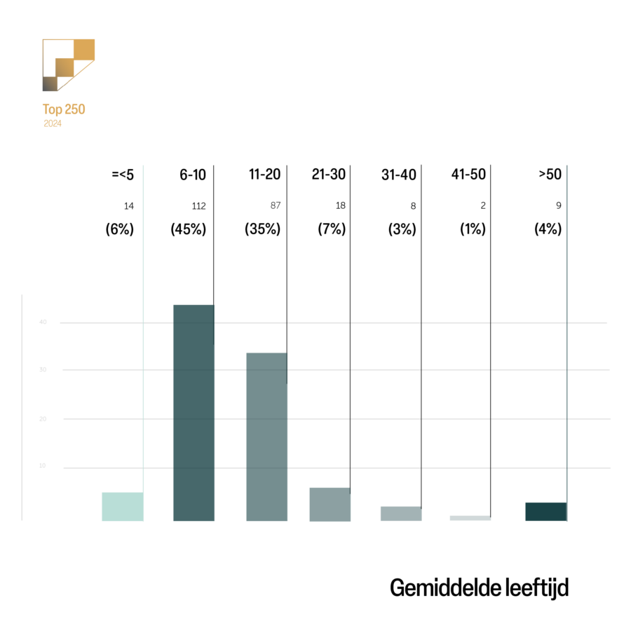 Top 250 2024 volwassen bedrijven trend grafiek